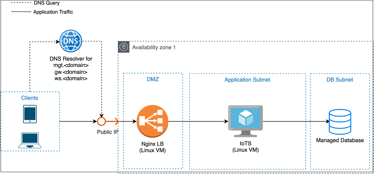 Server infrastructure