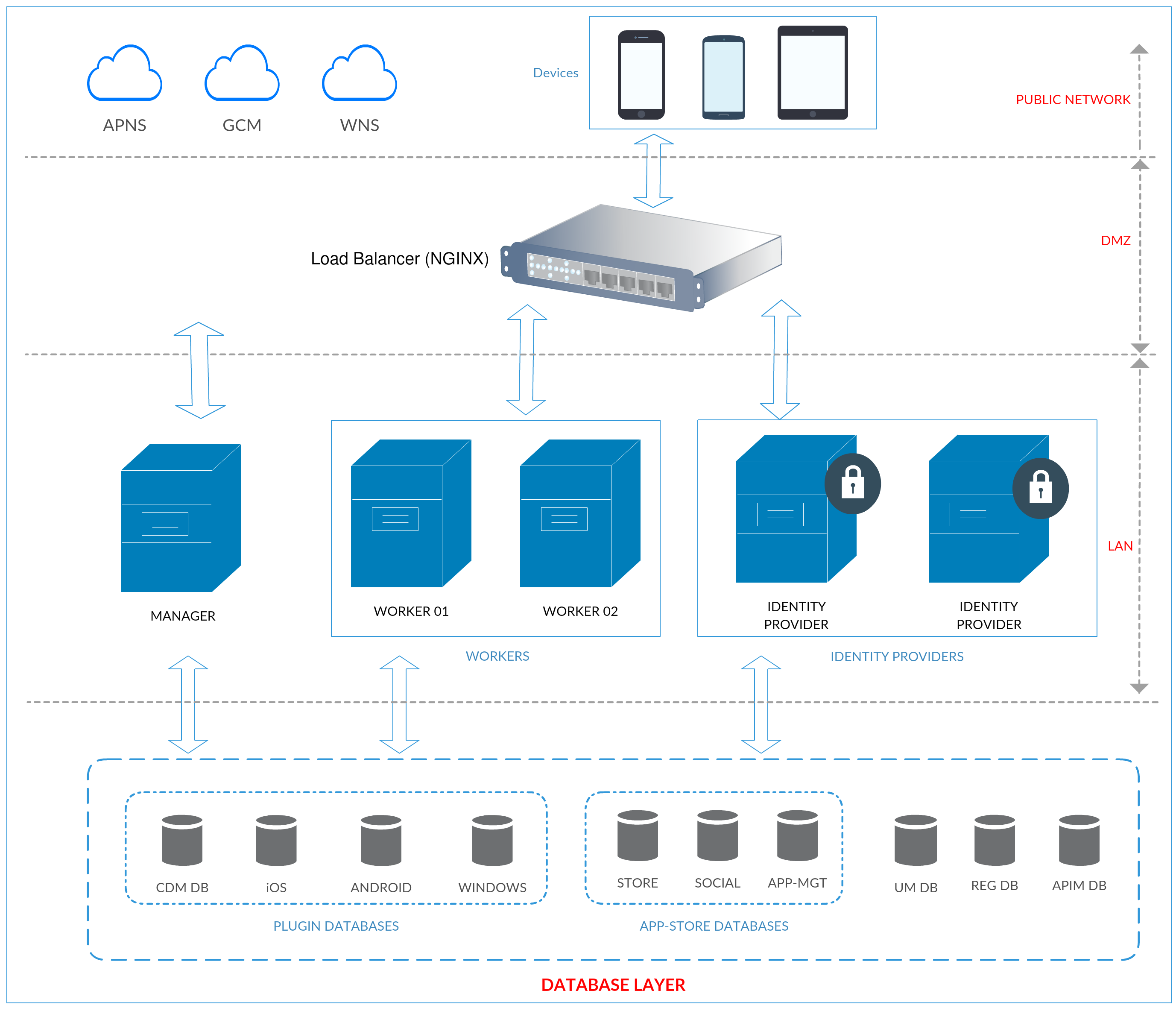 IoT Server Deployment